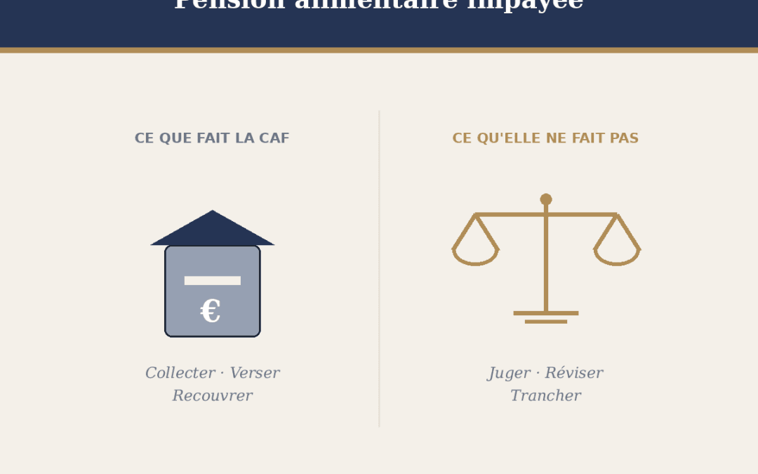 Pension alimentaire impayée : la CAF automatise, l&rsquo;avocat défend.