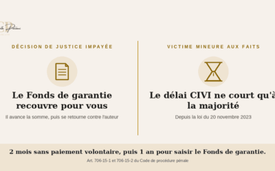 Victime d&rsquo;une infraction : obtenir l&rsquo;indemnisation quand l&rsquo;auteur condamné ne paie pas